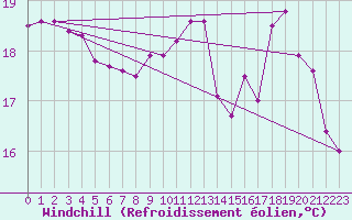 Courbe du refroidissement olien pour Cap de la Hve (76)
