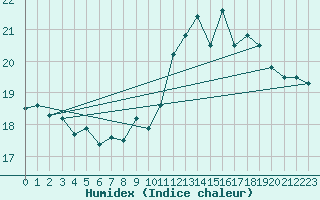 Courbe de l'humidex pour Korsnas Bredskaret