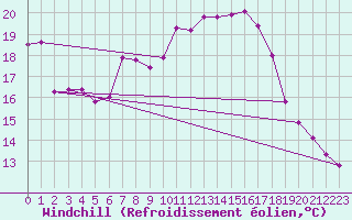 Courbe du refroidissement olien pour Guret Saint-Laurent (23)