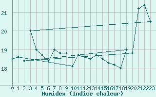 Courbe de l'humidex pour Ponza