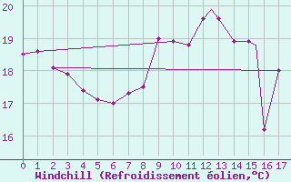 Courbe du refroidissement olien pour Geilenkirchen