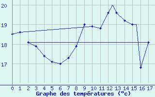 Courbe de tempratures pour Geilenkirchen