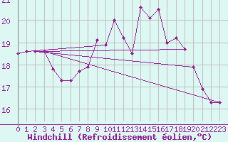 Courbe du refroidissement olien pour Dunkerque (59)