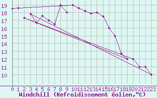 Courbe du refroidissement olien pour Jijel Achouat