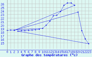 Courbe de tempratures pour Cerisiers (89)