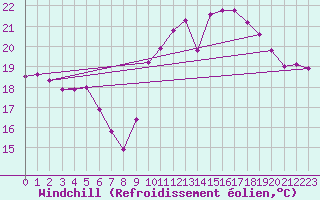 Courbe du refroidissement olien pour Pointe de Socoa (64)