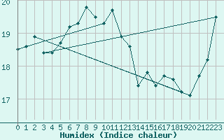 Courbe de l'humidex pour Anholt