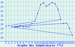 Courbe de tempratures pour Kubschuetz, Kr. Baut