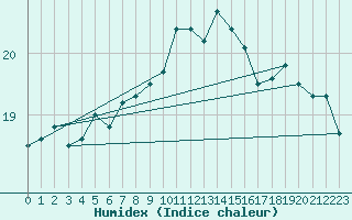 Courbe de l'humidex pour Cdiz