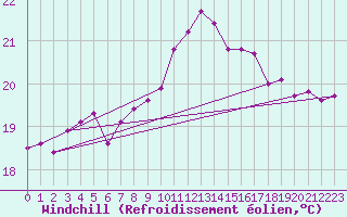 Courbe du refroidissement olien pour Gijon