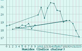 Courbe de l'humidex pour Elsenborn (Be)