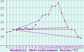 Courbe du refroidissement olien pour Saint-Nazaire (44)