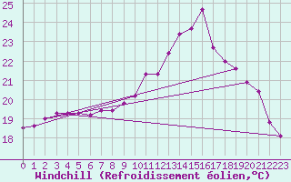 Courbe du refroidissement olien pour Nantes (44)