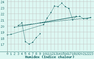 Courbe de l'humidex pour Murcia