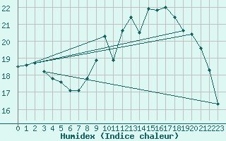 Courbe de l'humidex pour Herserange (54)