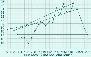 Courbe de l'humidex pour Lignerolles (03)