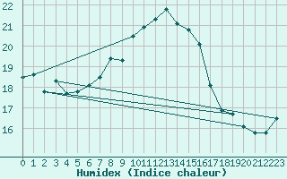 Courbe de l'humidex pour Smederevska Palanka