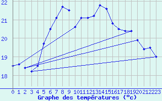 Courbe de tempratures pour Mersin