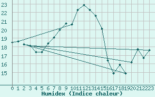 Courbe de l'humidex pour Vaduz