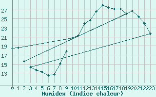 Courbe de l'humidex pour Lauzerte (82)