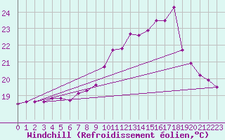 Courbe du refroidissement olien pour Biscarrosse (40)