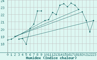 Courbe de l'humidex pour Shoream (UK)