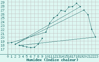 Courbe de l'humidex pour Villarzel (Sw)