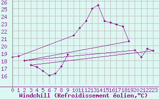 Courbe du refroidissement olien pour Ste (34)