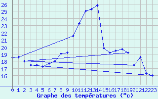 Courbe de tempratures pour Gersau