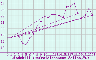 Courbe du refroidissement olien pour Cartagena