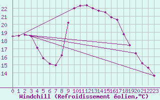 Courbe du refroidissement olien pour Chiavari