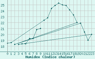 Courbe de l'humidex pour Gersau