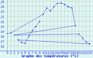 Courbe de tempratures pour Offenbach Wetterpar