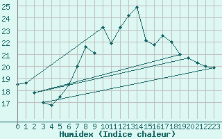 Courbe de l'humidex pour Herwijnen Aws