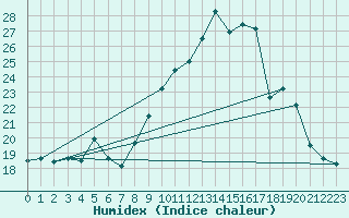 Courbe de l'humidex pour Cabris (13)