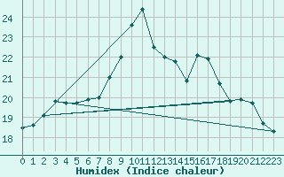 Courbe de l'humidex pour Cavalaire-sur-Mer (83)