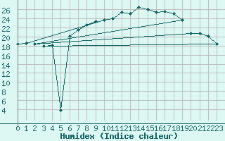 Courbe de l'humidex pour Leipzig
