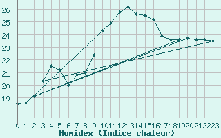 Courbe de l'humidex pour Cap Corse (2B)