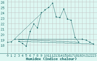 Courbe de l'humidex pour La Dle (Sw)