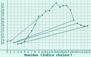 Courbe de l'humidex pour Harzgerode