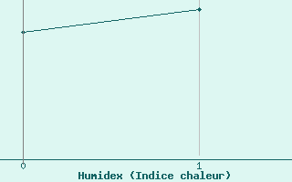 Courbe de l'humidex pour Saint-Hubert (Be)