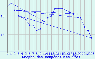 Courbe de tempratures pour Bremervoerde