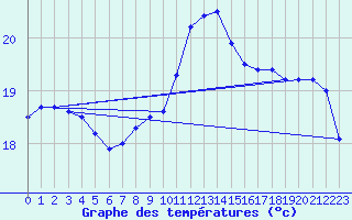 Courbe de tempratures pour Cabo Busto