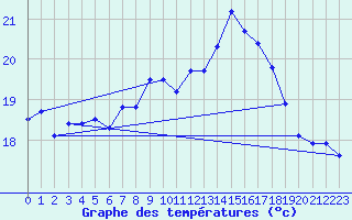 Courbe de tempratures pour Cabo Peas