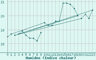 Courbe de l'humidex pour Gibraltar (UK)