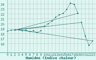 Courbe de l'humidex pour Grenoble/agglo Le Versoud (38)