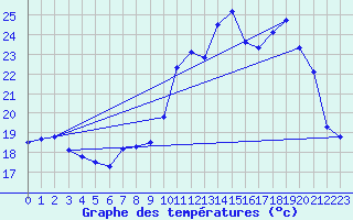 Courbe de tempratures pour Dax (40)