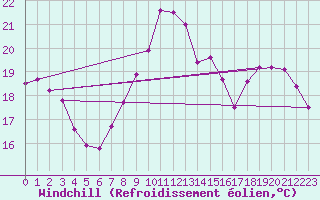 Courbe du refroidissement olien pour Montpellier (34)