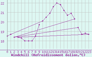 Courbe du refroidissement olien pour Pointe de Chassiron (17)