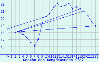 Courbe de tempratures pour Rochefort Saint-Agnant (17)